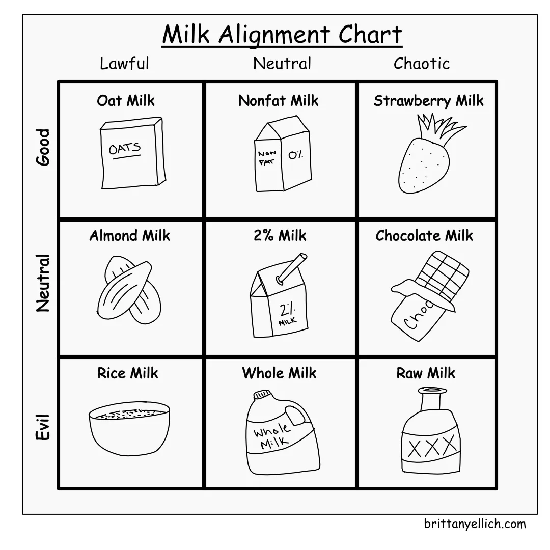Milk alignment chart Lawful good: oat milk (least environmental impact milk alternative) Lawful neutral: almond milk (pretty good, more env impact) Lawful evil: rice milk (yucky) Neutral good: nonfat milk True neutral: 2% milk Evil neutral: whole milk Chaotic good: strawberry milk (yum) Chaotic neutral: chocolate milk Chaotic evil: raw milk (most likely to make you sick)